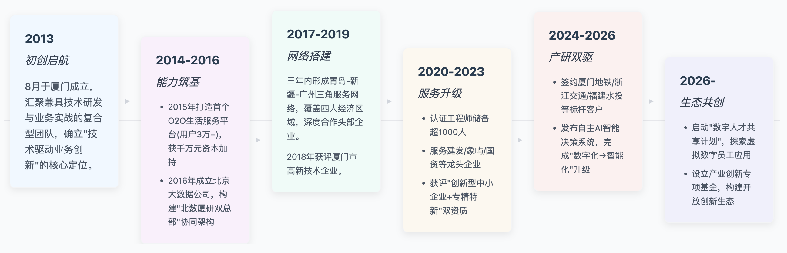 企业历程时间线